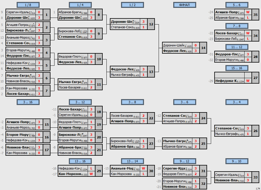 результаты турнира Мартовский кубок Пары ~1105 с форой в TTLeadeR-Савёловская